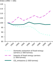 Domestic extraction and imports of fossil fuels, and CO2 emissions, EU25