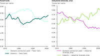 Domestic extraction (used) versus imports of materials, EU-15 1970-2001