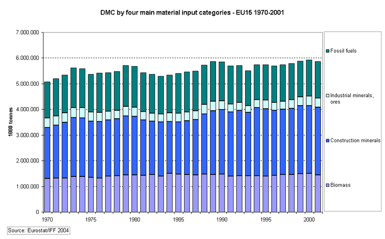https://www.eea.europa.eu/data-and-maps/figures/domestic-material-consumption-dmc-by-main-components-eu15-1970-2001/csi38_dmc_by_four_main_material_input_cat.gif/image_large