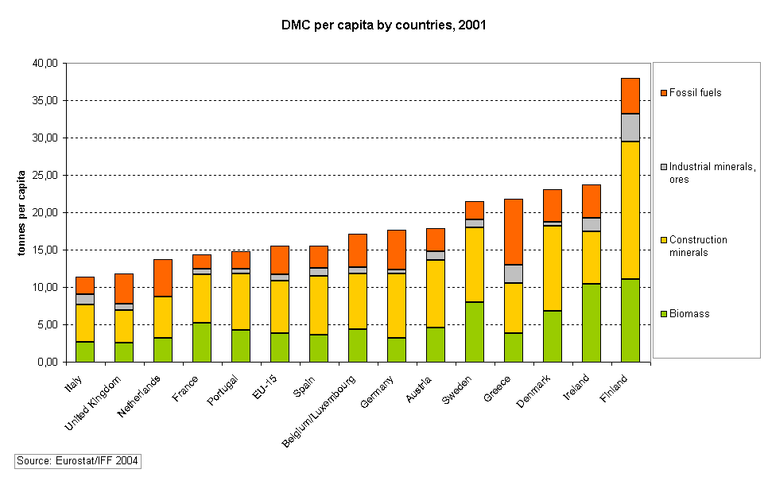 https://www.eea.europa.eu/data-and-maps/figures/domestic-material-consumption-dmc-per-capita-by-country-and-main-components-1999/csi38_dmp_per_capita_by_countries.gif/image_large