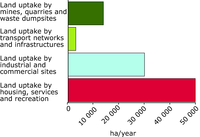 Drivers of artificial land development