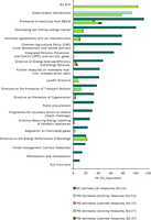EC and Member States estimates of emission reduction potential for main EU CCPMs in 2010 in EU‑15 and EU‑27