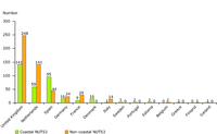 Eco-labelled tourist accommodation in coastal and non-coastal NUTS3 regions (2005)