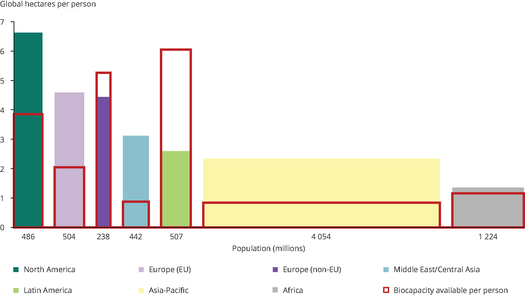 Ecological footprint variation per region in 2016