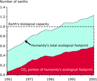 Ecological overshoot 1961 - 2002