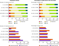 Ecological status/potential and pollution/hydromorphological pressures of classified river water bodies, according to population density and percentage of arable land in the river basin