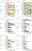 Ecological status/potential of and proportion of water bodies affected by pollution and hydromorphological pressures for transitional (left panel (a, b, c)) and coastal (right panel (d, e, f)) water bodies, by sea region