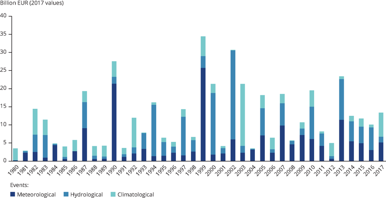 https://www.eea.europa.eu/data-and-maps/figures/economic-damage-caused-by-climate/economic-damage-caused-by-climate/image_large