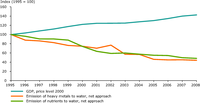 Economic growth and emissions of nutrients and heavy metals to water in the Netherlands, 1995–2008