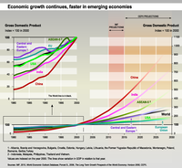 Economic growth continues, faster in emerging economies