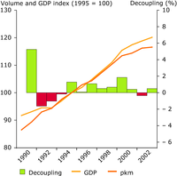 Economy grows slightly faster than passenger transport volumes