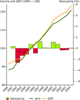 Economy grows slightly faster than passenger transport volumes