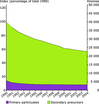 figure 2.2 air pollution 1990-2004.eps.400dpi.tif