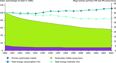 figure 5 air pollution 1990-2004.eps.400dpi.tif