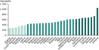 EEA scorecard 2005 - Municipal waste generation