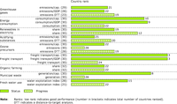 EEA scorecard 2005 - Ranking graphs