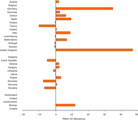 Effect of the difference between allocation to the EU ETS and verified emissions in 2008 on progress towards Kyoto targets