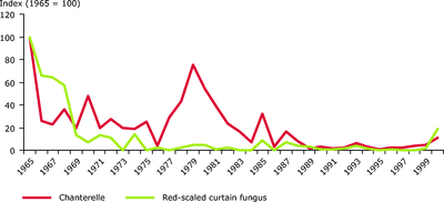 effects of acidification and eutrophication on woodland fungi.eps.400dpi.png