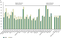 Efficiency (electricity and heat) from public conventional thermal plants, 1990, 2010