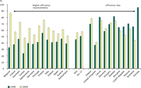 Efficiency (electricity and heat) from autoproducers conventional thermal plants, 1990, 2010