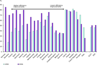 Efficiency (electricity and heat) from autoproducers conventional thermal plants, 1990 and 2006