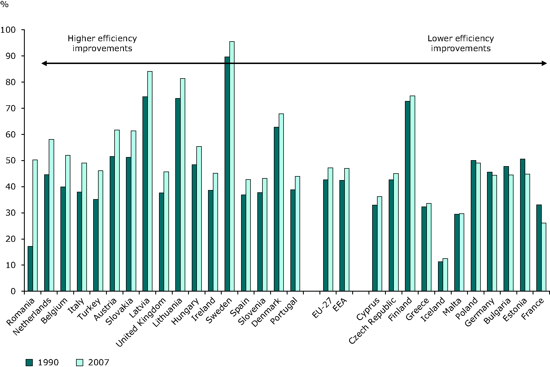 Efficiency (electricity and heat) from public conventional thermal plants, 1990, 2007