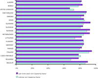 Efficiency improvements in nuclear power plants in Europe (% of continuous full-power operation of the unit)