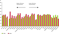 Efficiency of conventional electricity generation in 1990 and 2003