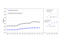 Efficiency of conventional thermal electricity and heat production, EU 25