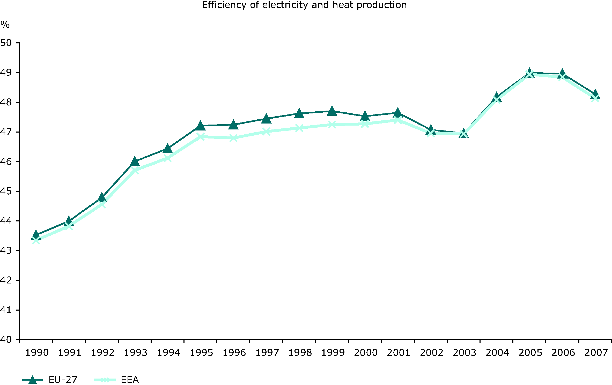 Efficiency of conventional thermal electricity and heat production