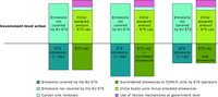 Effort split between ETS and non‑ETS emissions to achieve Kyoto compliance