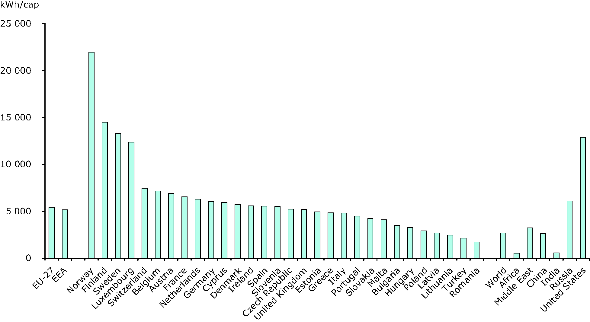 Electricity consumption per capita (in kWh/cap) in 2009