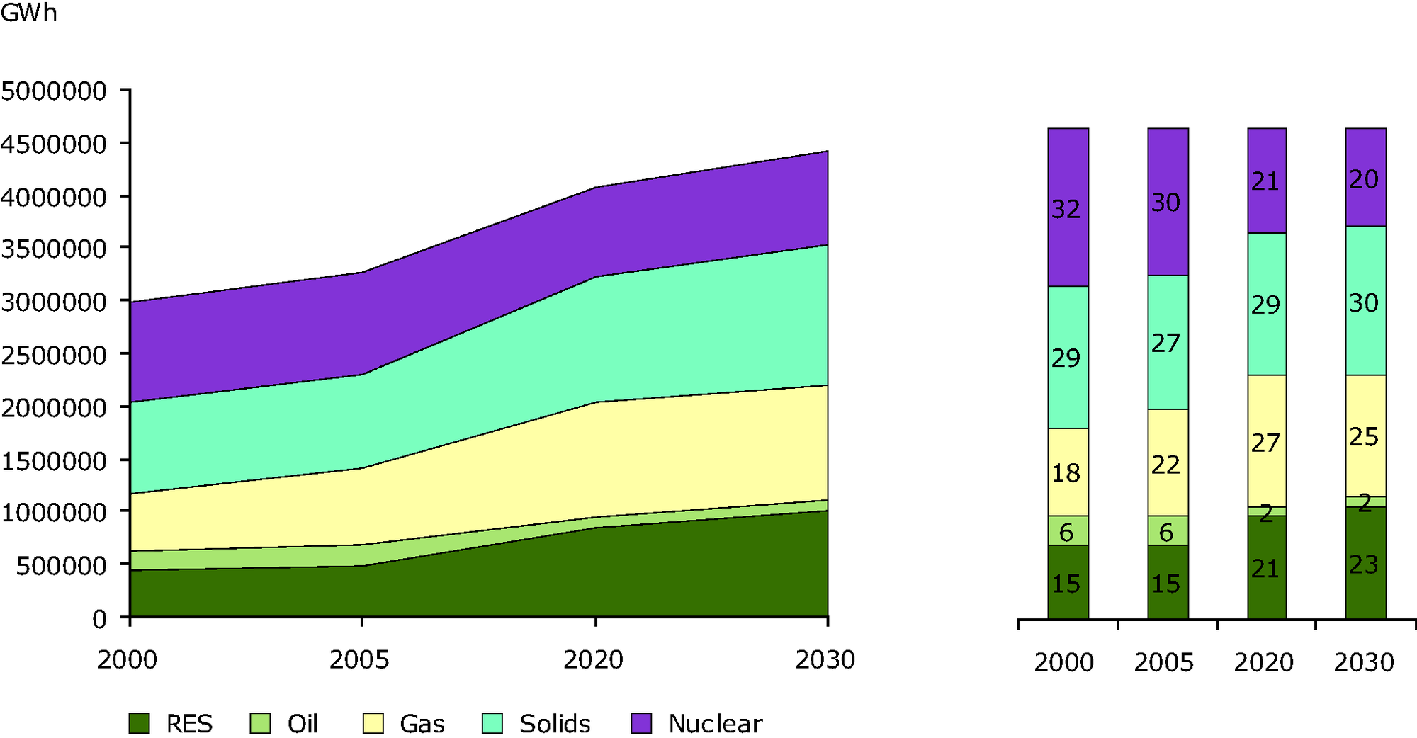 stilhed New Zealand lys pære Electricity Generation by Fuel from 2000 to 2030, in EU 27 — European  Environment Agency
