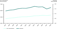 Electricity intensity and electricity consumption per employee in services