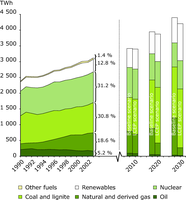 Electricity production by fuel, EU-25