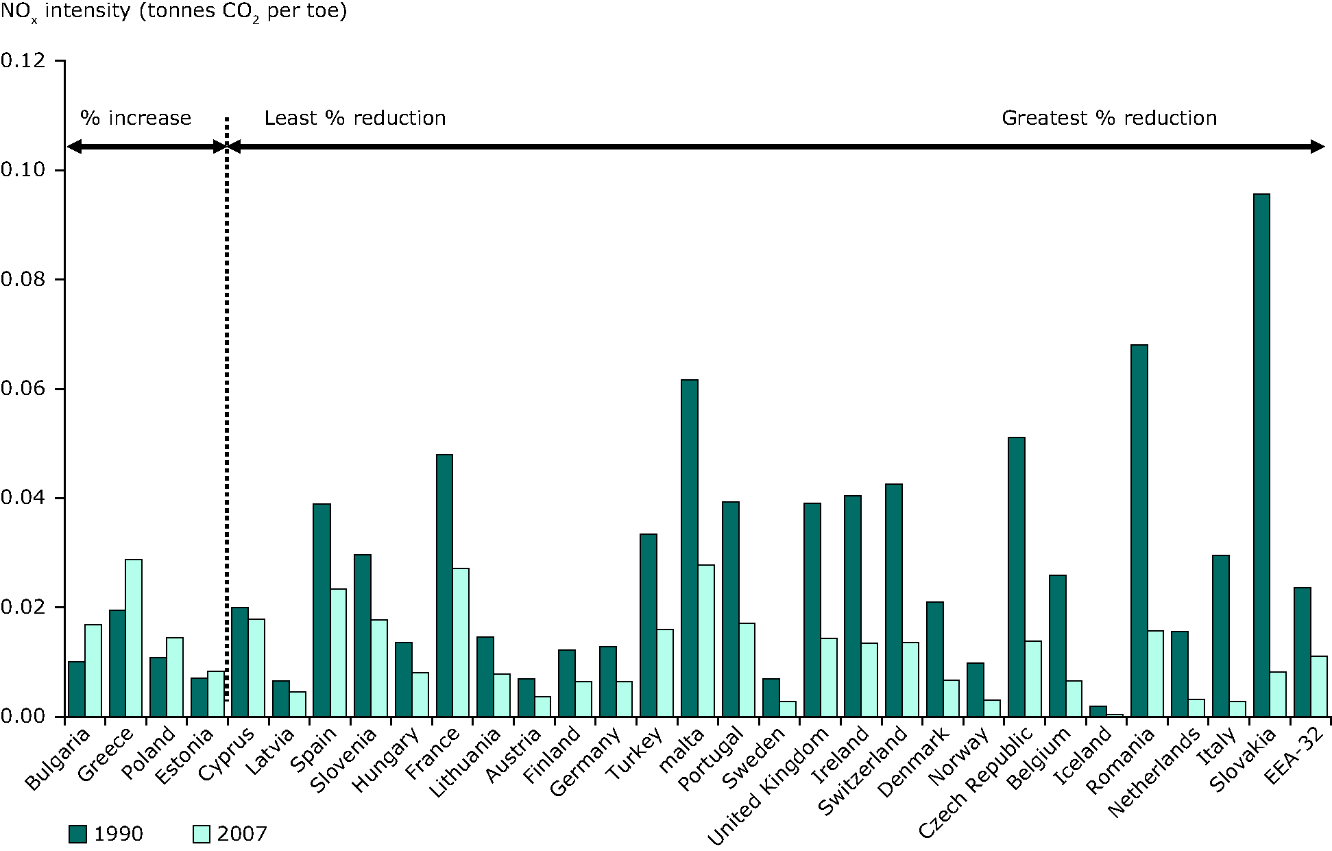 Emissions intensity of nitrogen oxides from public conventional thermal power production