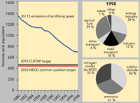 Emission of acidifying gasses, EU 15