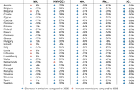 Emission reduction of the main air pollutants by Member State from 2005 to 2020
