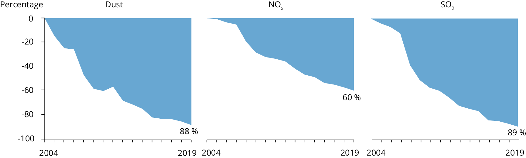 Emission reductions for dust, nitrogen oxides and sulphur dioxide from large combustion plants in the EU-27