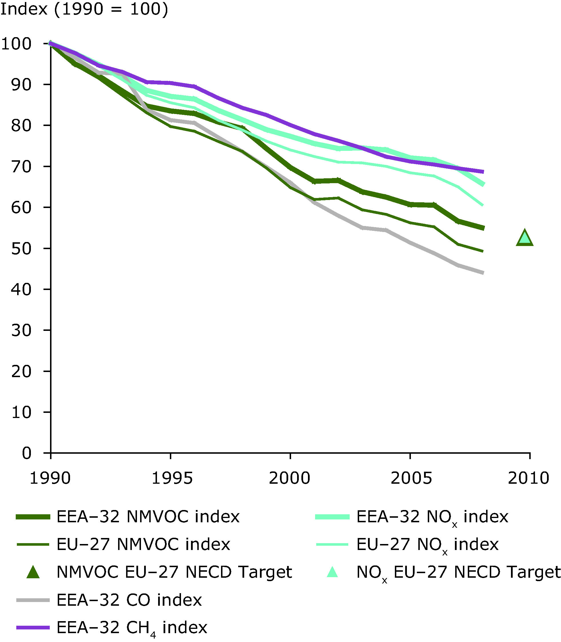 Emission trends of tropospheric (ground-level) ozone precursors (EEA member countries, EU-27)