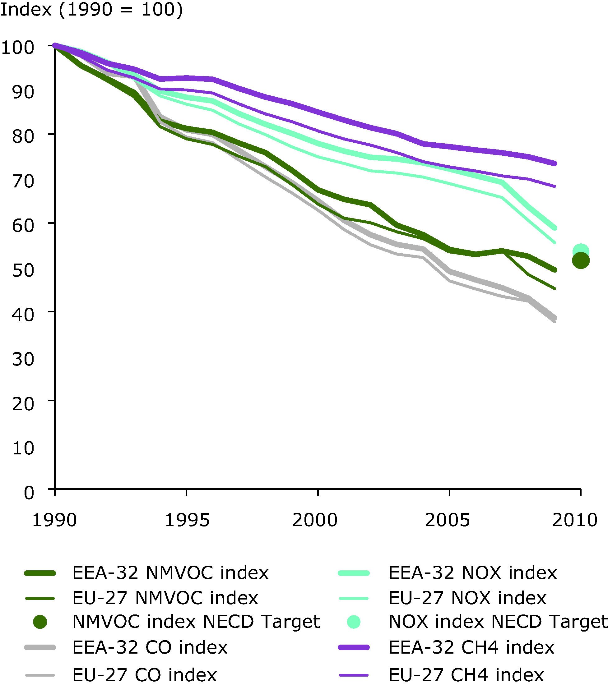 Emission trends of ozone-precursor pollutants (EEA member countries, EU-27)