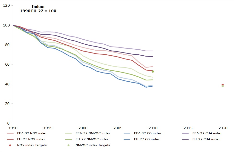 Emission trends of ozone-precursor pollutants 1990-2010 (EEA member countries, EU-27)