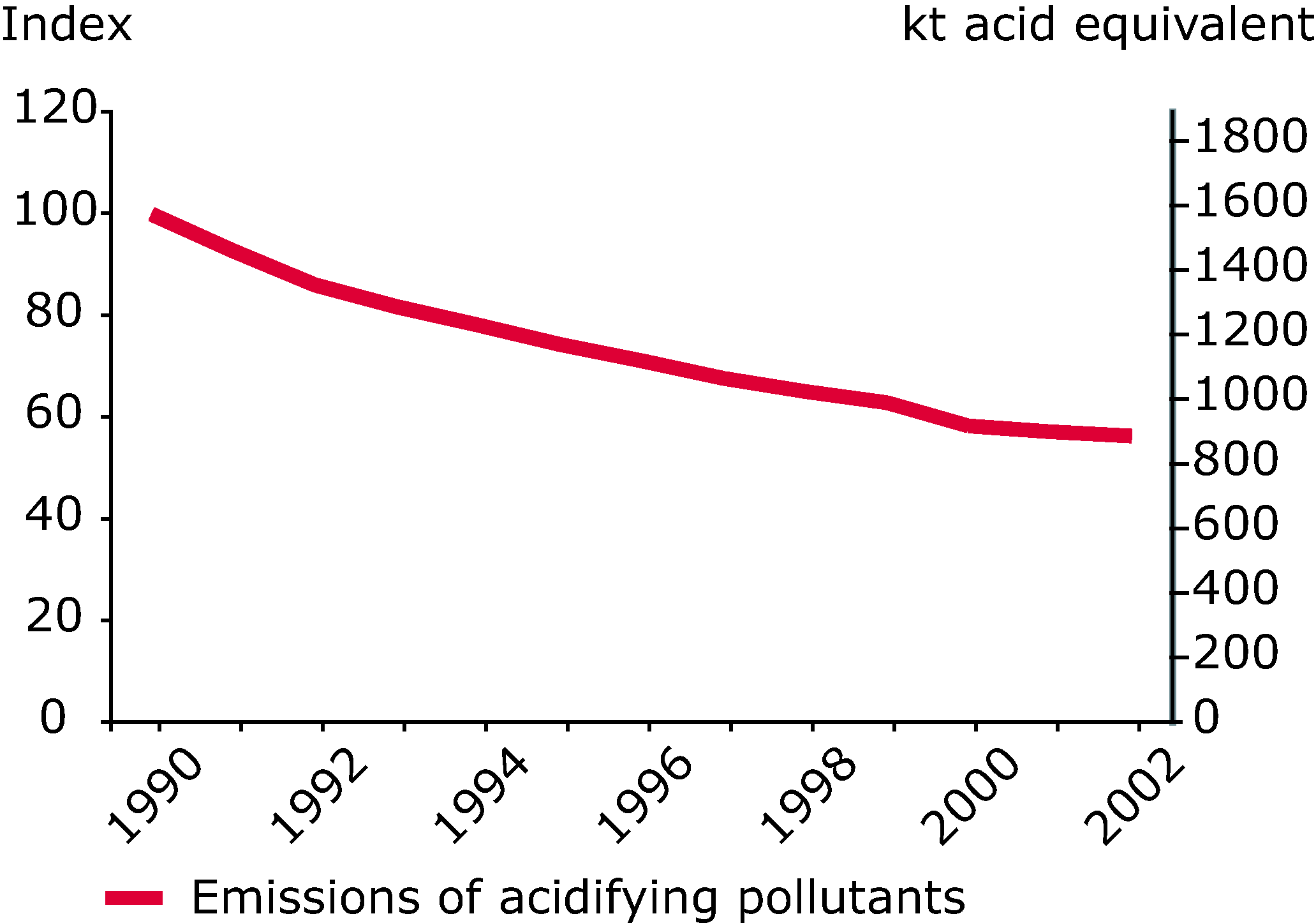 Emission trends of acidifying pollutants (EEA member countries), 1990-2002