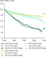 Emission trends of acidifying pollutants (EEA member countries, EU-27)