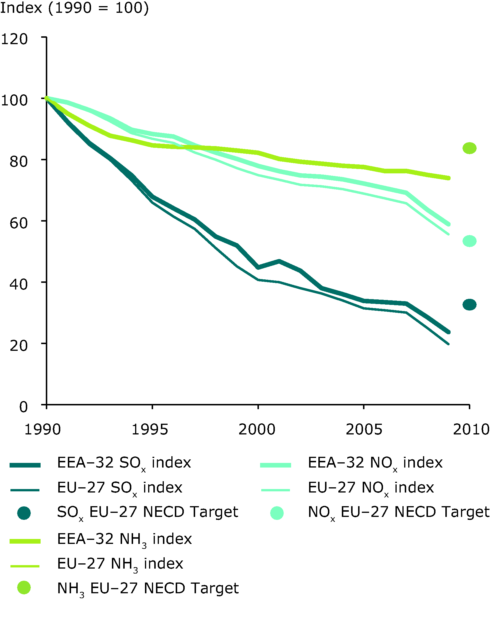 Emission trends of acidifying pollutants (EEA member countries, EU-27)