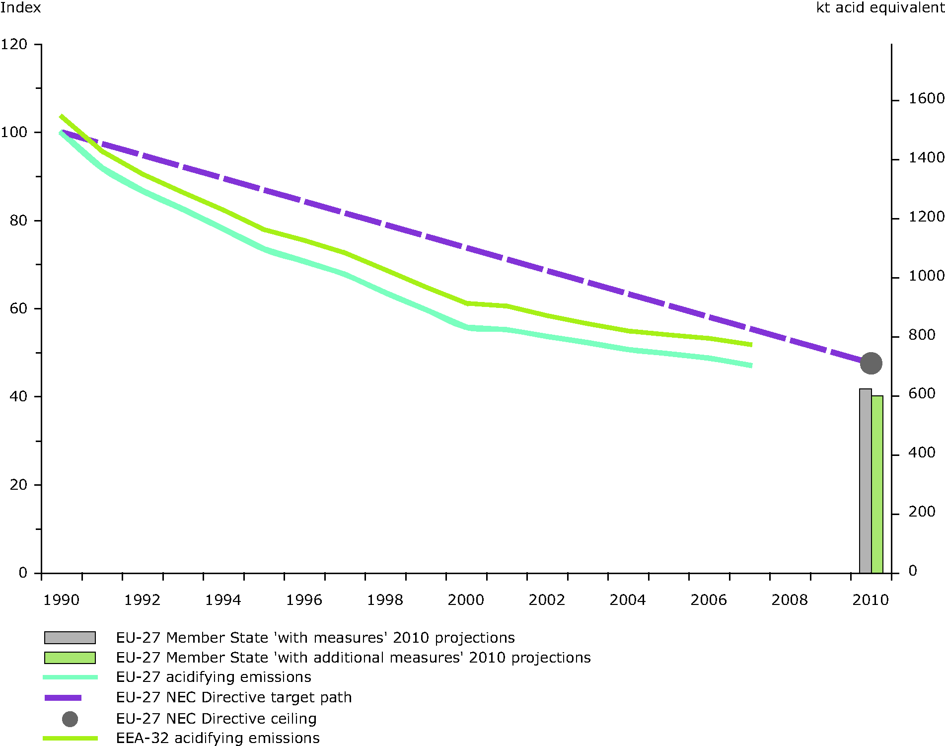 Emission trends of acidifying pollutants (EEA member countries, EU-27)