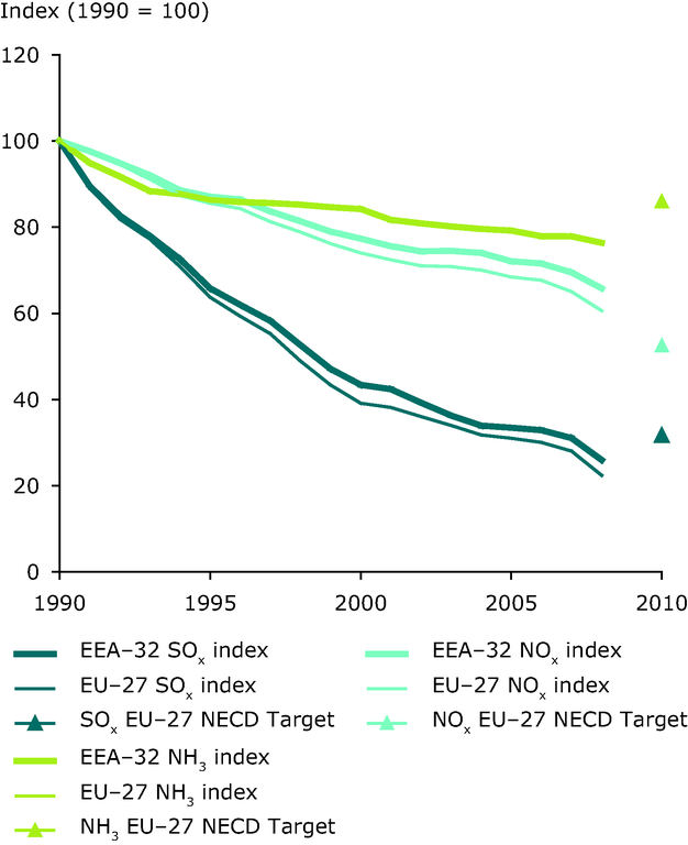 https://www.eea.europa.eu/data-and-maps/figures/emission-trends-of-acidifying-pollutants-eea-member-countries-eu/csi001_2009_fig1.eps/image_large