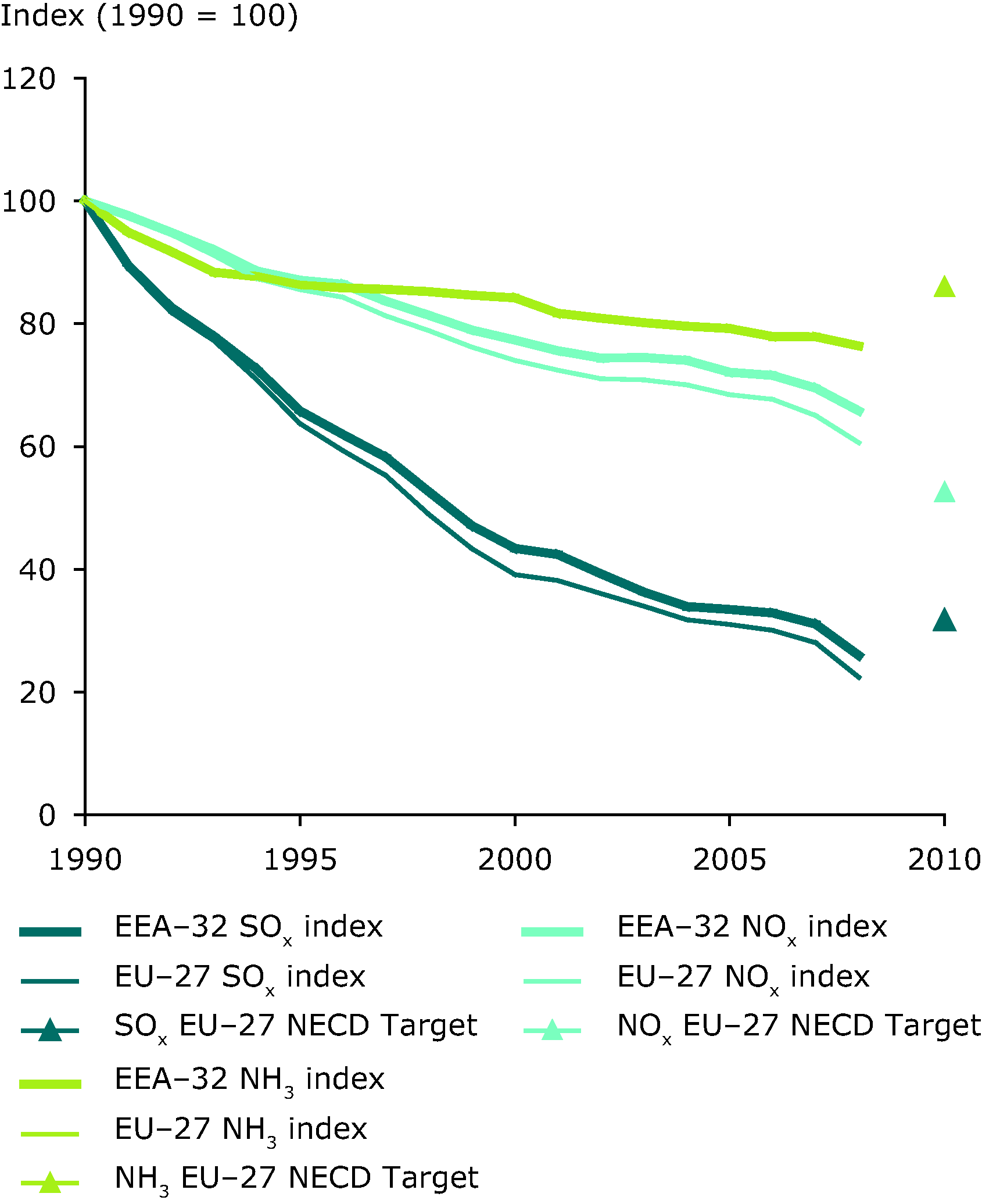 Emission trends of acidifying pollutants (EEA member countries, EU-27)