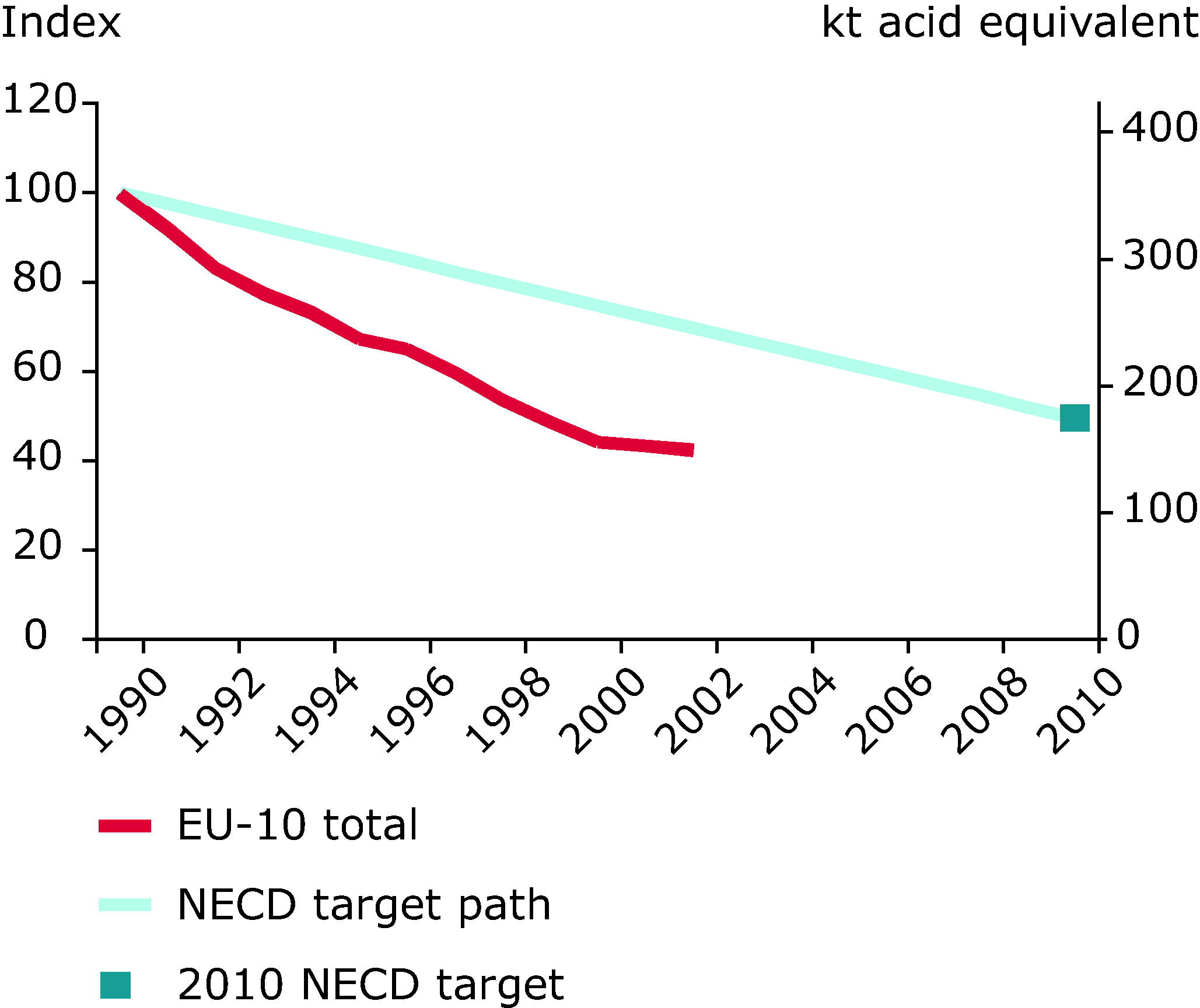 Emission trends of acidifying pollutants (EU-10), 1990-2002