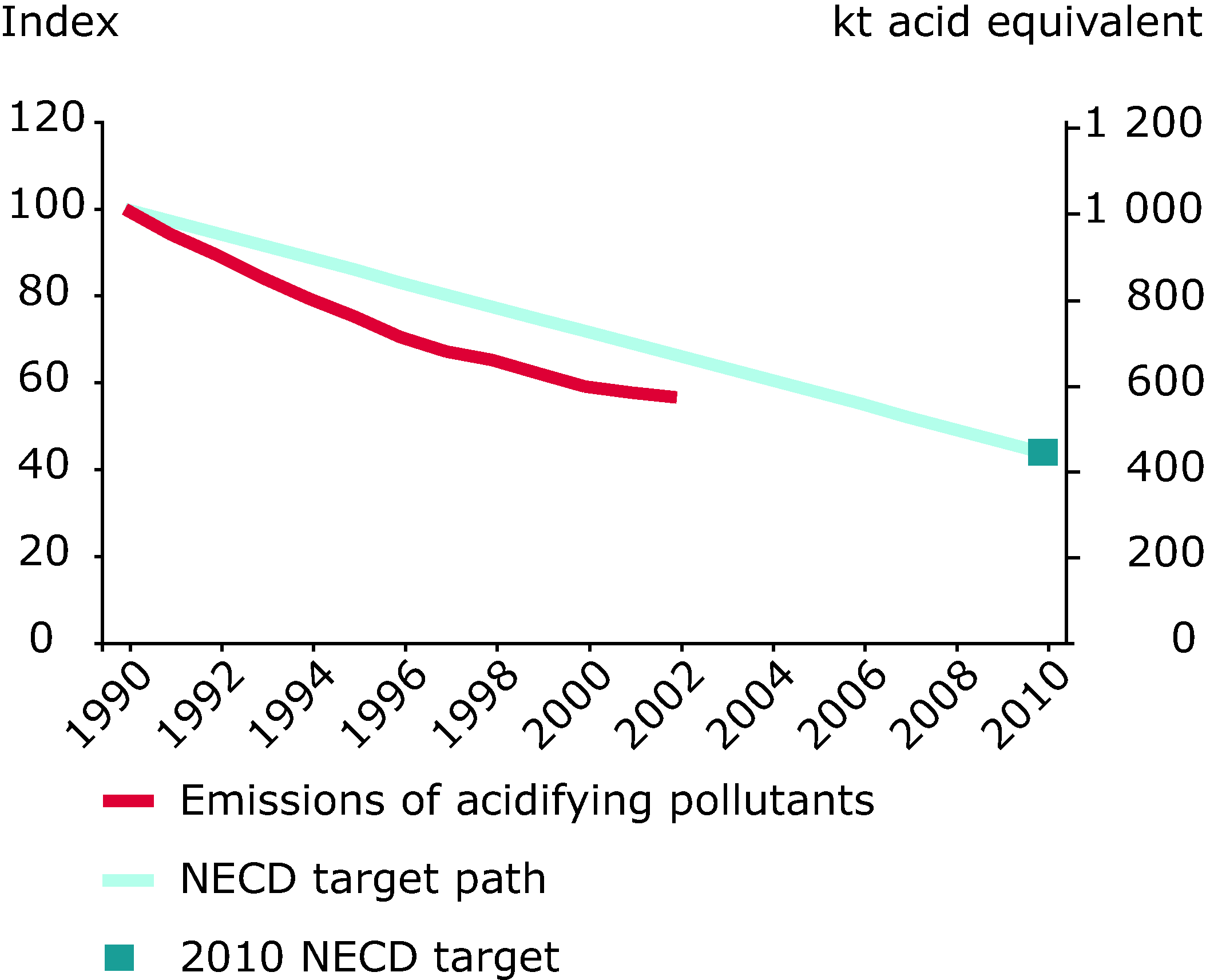 Emission trends of acidifying pollutants (EU-15), 1990-2002